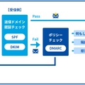 ゲートウェイ対策