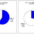 MDMサービス利用状況