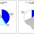 スマートフォン導入有無別のセキュリティガイドライン策定状況(N=545社)