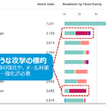 社員がどのような攻撃に狙われているのかを可視化することも可能