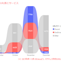 悪用URL数とサービス