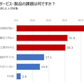 利用しているSIEMサービス・製品の課題は何ですか？