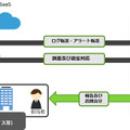 「SASE-MSS powered by Prisma Access from Palo Alto Networks」サービスイメージ