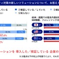 ゼロトラストセキュリティソリューションの導入状況