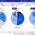 セキュリティ人材の充足状況