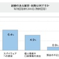 経験のある被害・危険は何ですか