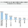 インターネットバンキングを利用するために銀行を選択する場合に重視することは何ですか