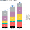 2019～2021年国内セキュリティインシデント