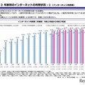 年齢別のインターネットの利⽤状況–1（インターネット利⽤率）