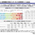 低年齢層の⼦供のインターネットの利⽤状況-4（利⽤時間）