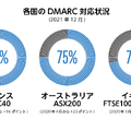 Proofpoint Blog 第10回「大きく遅れる日本のなりすましメール対策：DMARC」