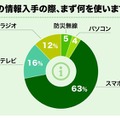災害の情報入手の際、まず何を使いますか？