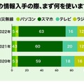 災害の情報入手の際、まず何を使いますか？