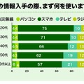 災害の情報入手の際、まず何を使いますか？