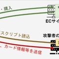 クレジットカード情報等が窃取されるまでの流れ