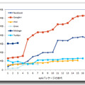 ソーシャルネットワークサービスアプリのapkパッケージサイズ変遷