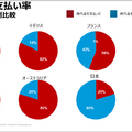 身代金支払率 2021年国別比較