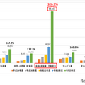 勤務先別応募者数推移（非IT企業における令和3年度応募者数の上位5業種）