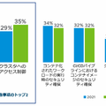 Kubernetes を使用する上で最大のセキュリティ上の懸念事項