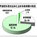 不適切な書込みに占める各校種の割合