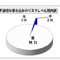 不適切な書込みのリスクレベル別内訳