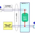 取引情報の概念