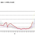 感染性胃腸炎定点当り報告数