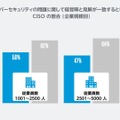 サイバーセキュリティの問題に関して経営陣と見解が一致すると考えるCISO の割合 (企業規模別)