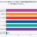 組織の IT セキュリティ部門にとって今後 2 年間の最優先事項は何ですか？3 つまで選んでください。