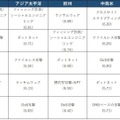 今後1年間で懸念されるサイバー脅威