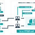ブルーチームによるサイバー防衛をかわし、攻撃を継続するレッドチーム