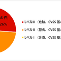 2021 年 7 月 ～ 2022 年 6 月に JVN iPedia に登録されたWindows 8.1 の脆弱性（合計 329 件）