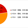 2021 年 7 月 ～ 2022 年 6 月に JVN iPedia に登録されたWindows 7 の脆弱性（合計 257 件）