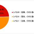 2021 年 7 月 ～ 2022 年 6 月に JVN iPedia に登録されたWindows Server 2008、2008 R2 の脆弱性（合計 284 件）