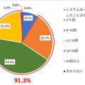 過去 12 か月間に、サイバー攻撃 により組織の ICS/OT システムの運用が中断した回数