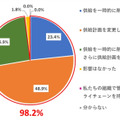 過去 12 か月間に、サイバー攻撃によるICS/OTシステムの中断が組織のサプライチェーンに与えた影響