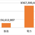 過去 12 か月間に、サイバー攻撃による組織の ICS/OT システムの中断により発生した金銭的損害