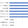 過去 12 か月間に、組織の ICS/OT システムが受けたサイバー攻撃