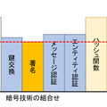 暗号技術の組み合わせによるセキュリティ強度（イメージ）