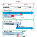 システムの運用寿命と求められるセキュリティ強度要件