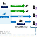 JPCERT/CCによる脆弱な（または認証情報が漏えいした）SSL-VPNホストへの通知オペレーション（例）