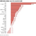 二重脅迫型攻撃の変化の割合：2021年と2020年の比較