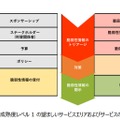 「PSIRT Maturity Document」日本語版（日本シーサート協議会）