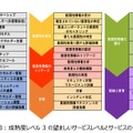 「PSIRT Maturity Document」日本語版（日本シーサート協議会）