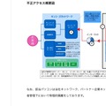 リリース（不正アクセス概要図）