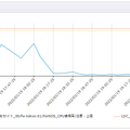 LogStareによるモニタリングの記録