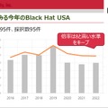 Black Hat USA  Briefings 投稿数・採択数推移