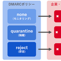 DMARCにうまく対応できていないと…