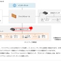 リリース（障害箇所について）