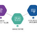 図 2: BIMIの導入手順